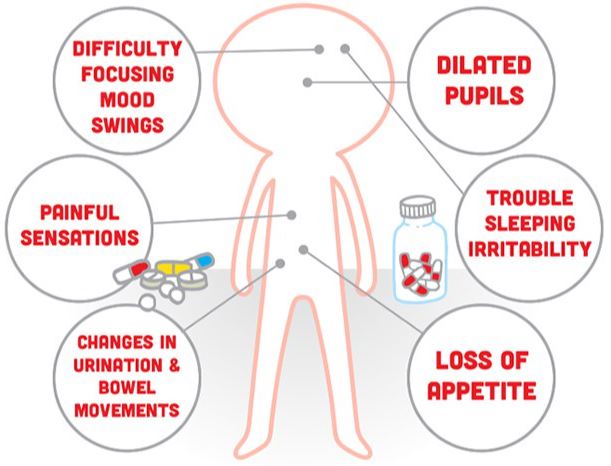 Drug Addiction Physical Symptoms